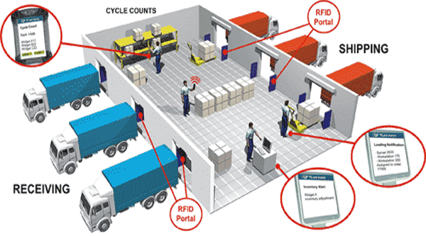 RFID Asset Tracking System